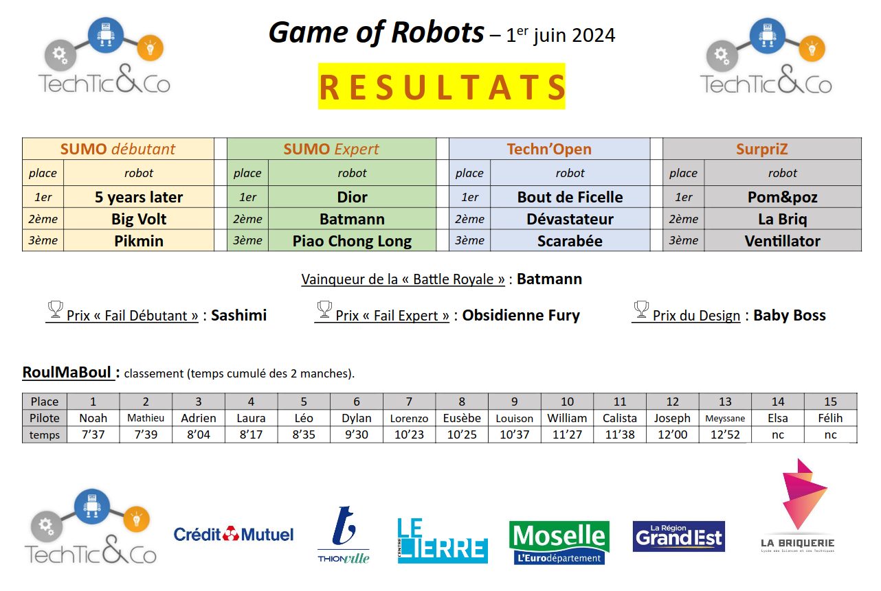 Les résultats du Game of Robots 2024